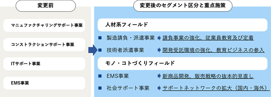 変更後のセグメント区分と重点施策の説明図