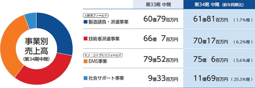 新セグメント区分での事業別売上高のグラフ