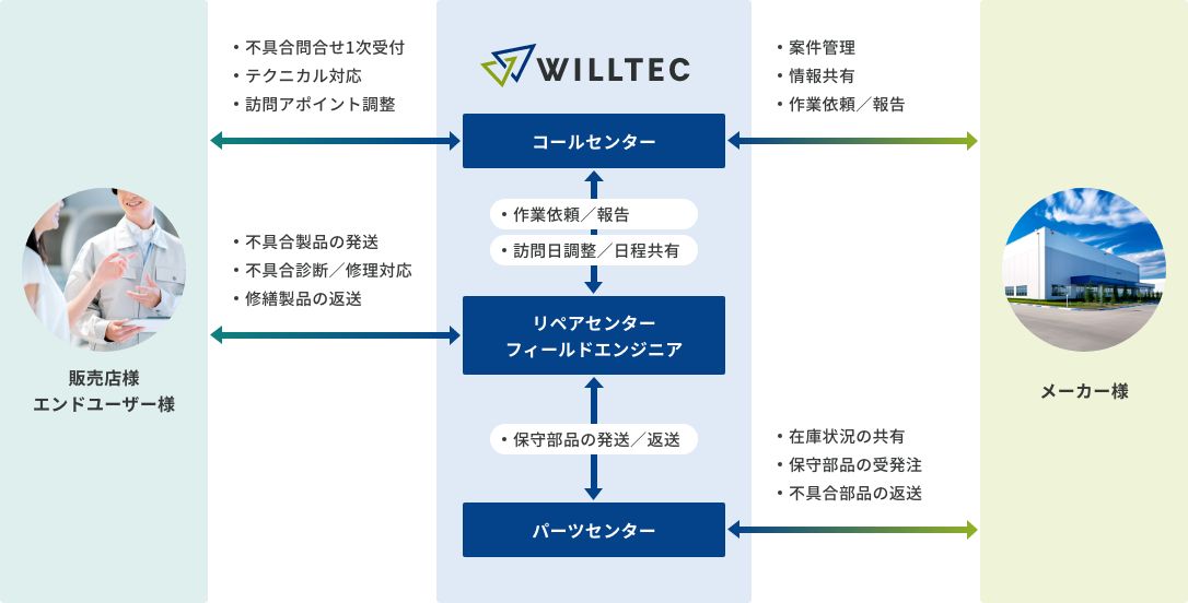 アフターサービスのワンパッケージソリューションの図