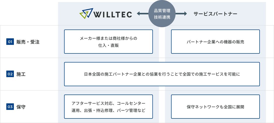 （1）販売・受注（2）施工（3）保守