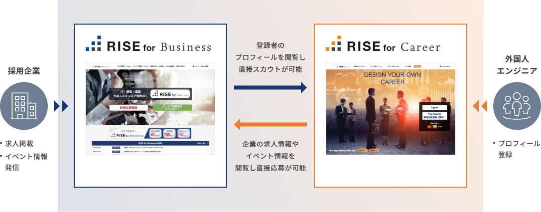 外国人エンジニア採用プラットフォームサービスの流れ