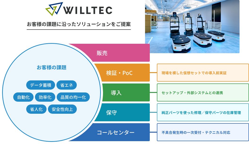お客様の課題に沿ったソリューションをご提案